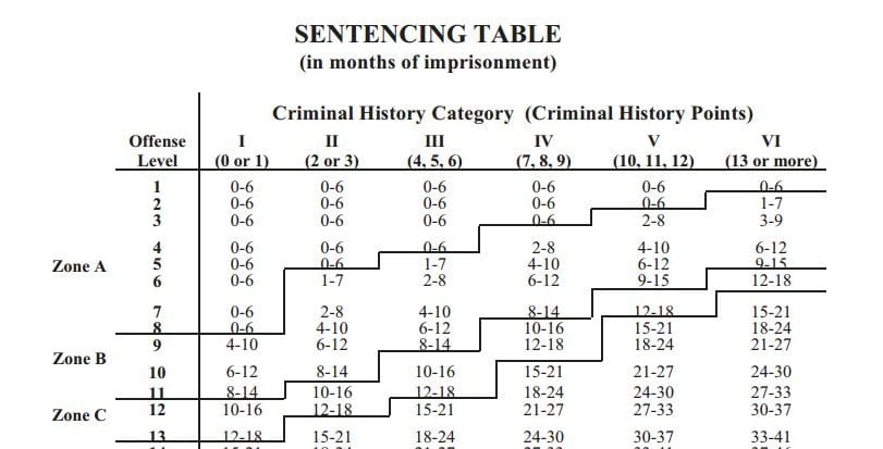 federal sentencing guidelines appeals